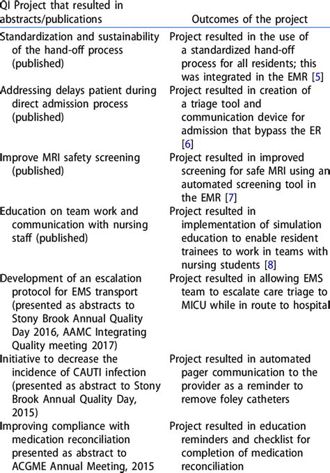 quality improvement project cre